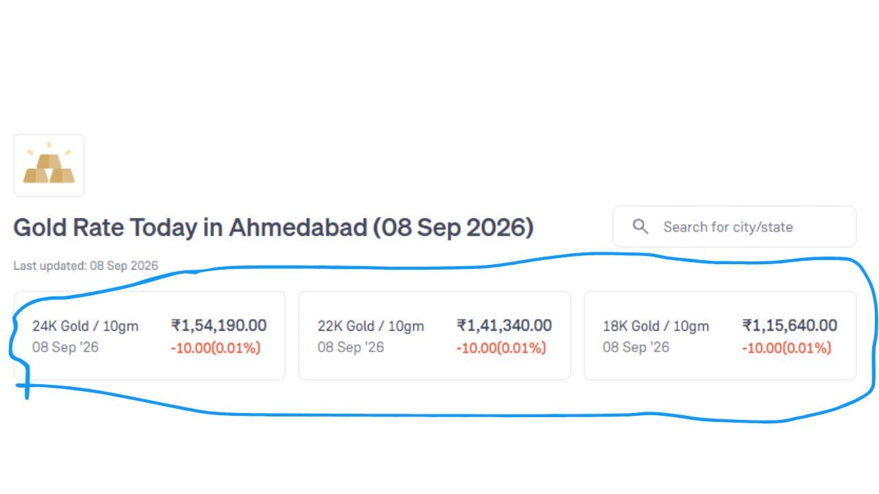 આજે 08 સપ્ટેમ્બર 2026 ના રોજ અમદાવાદમાં 10 ગ્રામ સોનાના ભાવ દર્શાવવામાં આવેલા છે. જેમાં 24K સોનાની કિંમત ₹1,54,190 છે. જ્યારે 22K સોનાની કિંમત ₹1,41,340 છે અને 18K સોનાની કિંમત ₹1,15,640.00 છે. (Image Source | Groww)