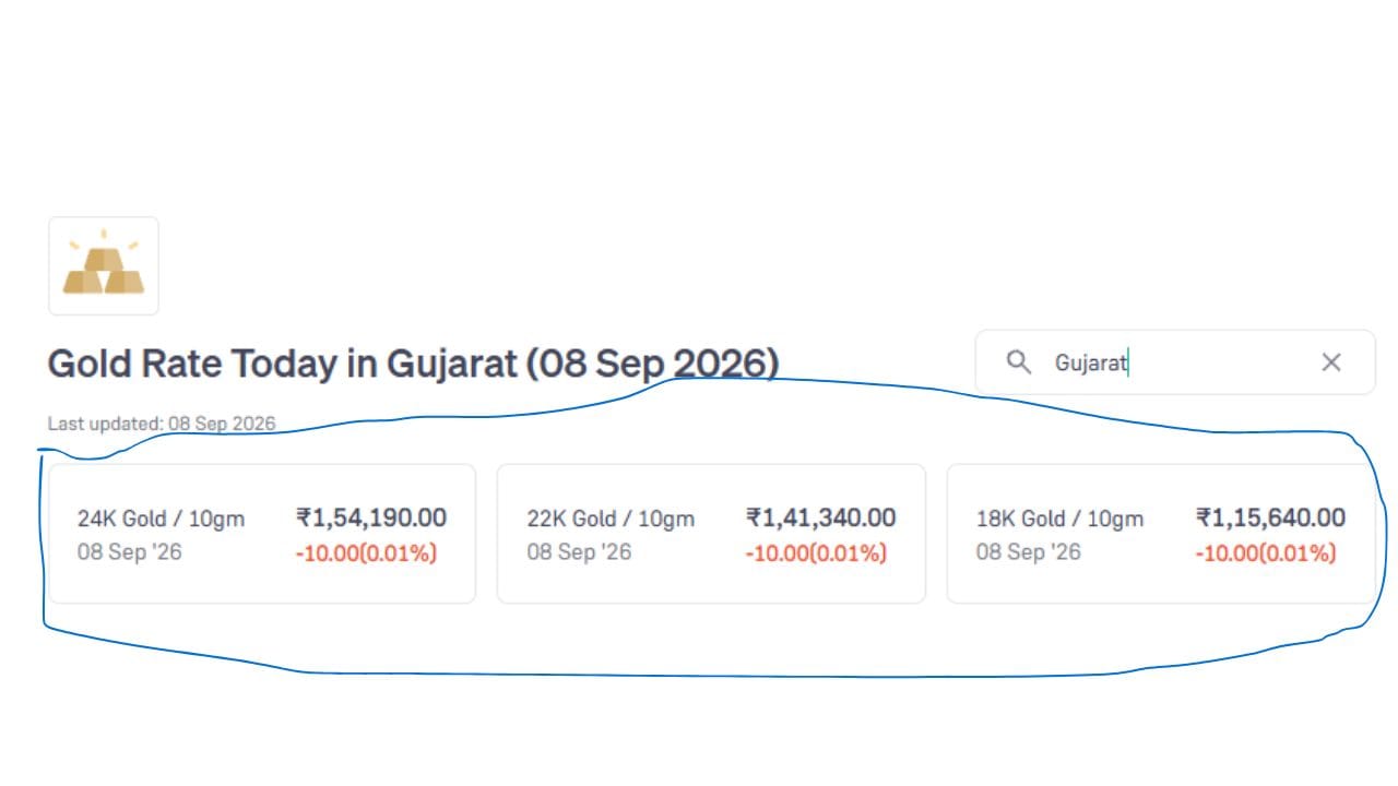 આજે 08 સપ્ટેમ્બર 2026 ના રોજ ગુજરાતમાં 10 ગ્રામ સોનાના ભાવ દર્શાવવામાં આવેલા છે. જેમાં 24K સોનાની કિંમત ₹1,54,190 છે. જ્યારે 22K સોનાની કિંમત ₹1,41,340 છે અને 18K સોનાની કિંમત ₹1,15,640.00 છે. (Image Source | Groww)