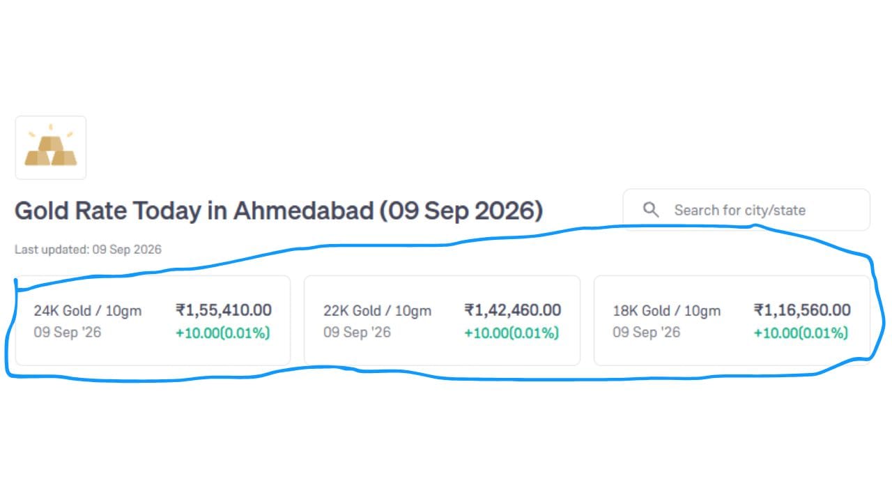 આજે 09 સપ્ટેમ્બરના 2026 ના રોજ અમદાવાદમાં 24K સોનાની કિંમત ₹1,55,410 છે. જ્યારે 22K સોનાની કિંમત ₹1,42,460 છે અને 18K સોનાની કિંમત ₹1,16,560 છે. આ ભાવ 10 ગ્રામ પ્રમાણે છે. (Image Source | Groww)