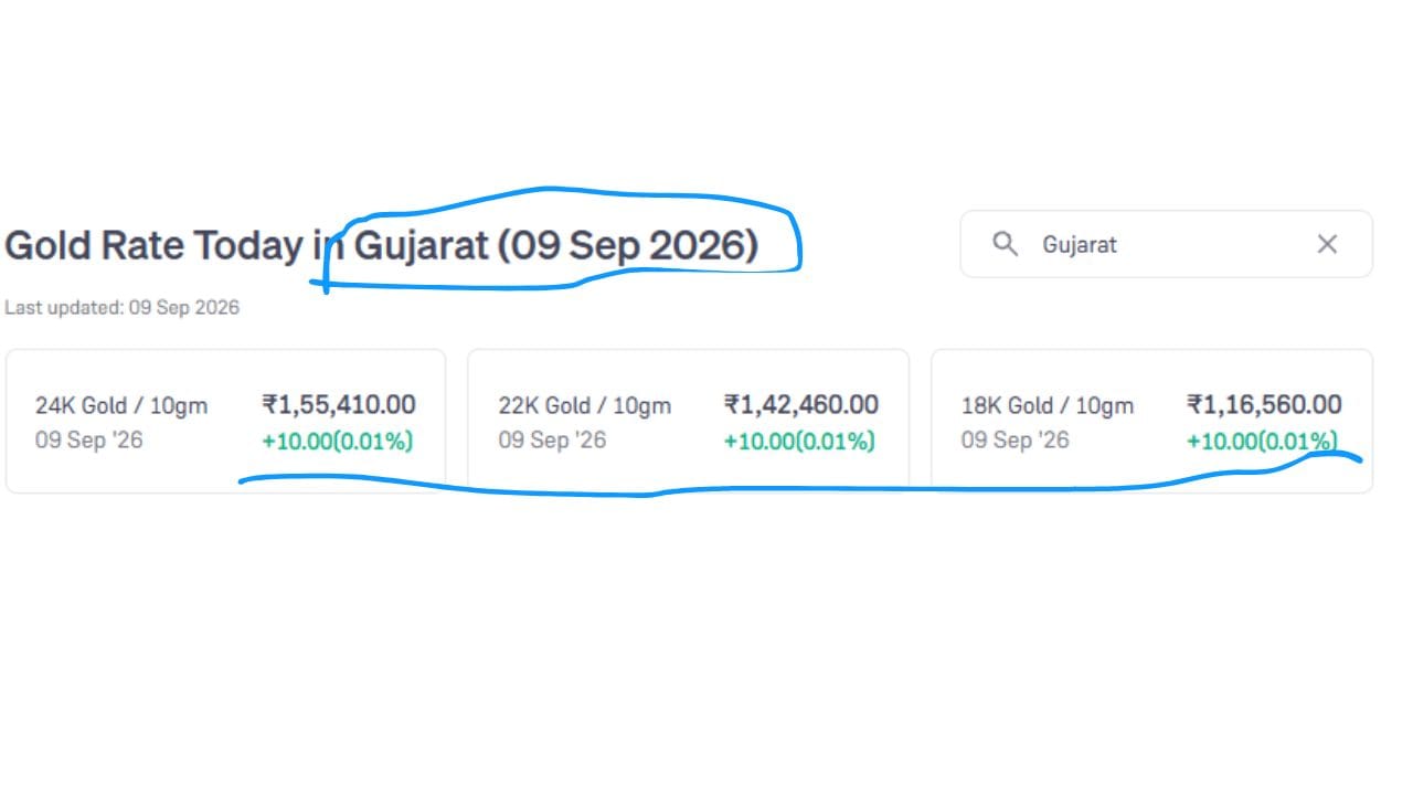 આજે 09 સપ્ટેમ્બરના 2026 ના રોજ ગુજરાતમાં 24K સોનાની કિંમત ₹1,55,410 છે. જ્યારે 22K સોનાની કિંમત ₹1,42,460 છે અને 18K સોનાની કિંમત ₹1,16,560 છે. આ ભાવ 10 ગ્રામ પ્રમાણે છે. (Image Source | Groww)