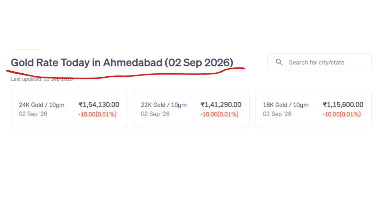 02 સપ્ટેમ્બર 2026 ના રોજ અમદાવાદમાં 24K સોનાનો ભાવ ₹1,54,130 છે. જ્યારે 22K સોનાનો ભાવ ₹1,41,290 અને 18K સોનાનો ભાવ ₹1,15,600 છે. આ રેટ 10 ગ્રામ મુજબ દર્શવવામાં આવેલા છે. (Image Source | Groww)