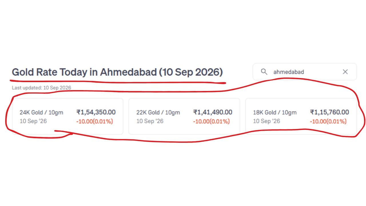 આજે 10 સપ્ટેમ્બર 2026 ના રોજ અમદાવાદમાં 10 ગ્રામ સોનાના ભાવ દર્શાવવામાં આવેલા છે. જેમાં 24K સોનાની કિંમત ₹1,54,350 છે. જ્યારે 22K સોનાની કિંમત ₹1,41,490 છે અને 18K સોનાની કિંમત ₹1,15,760 છે. (Image Source | Groww)