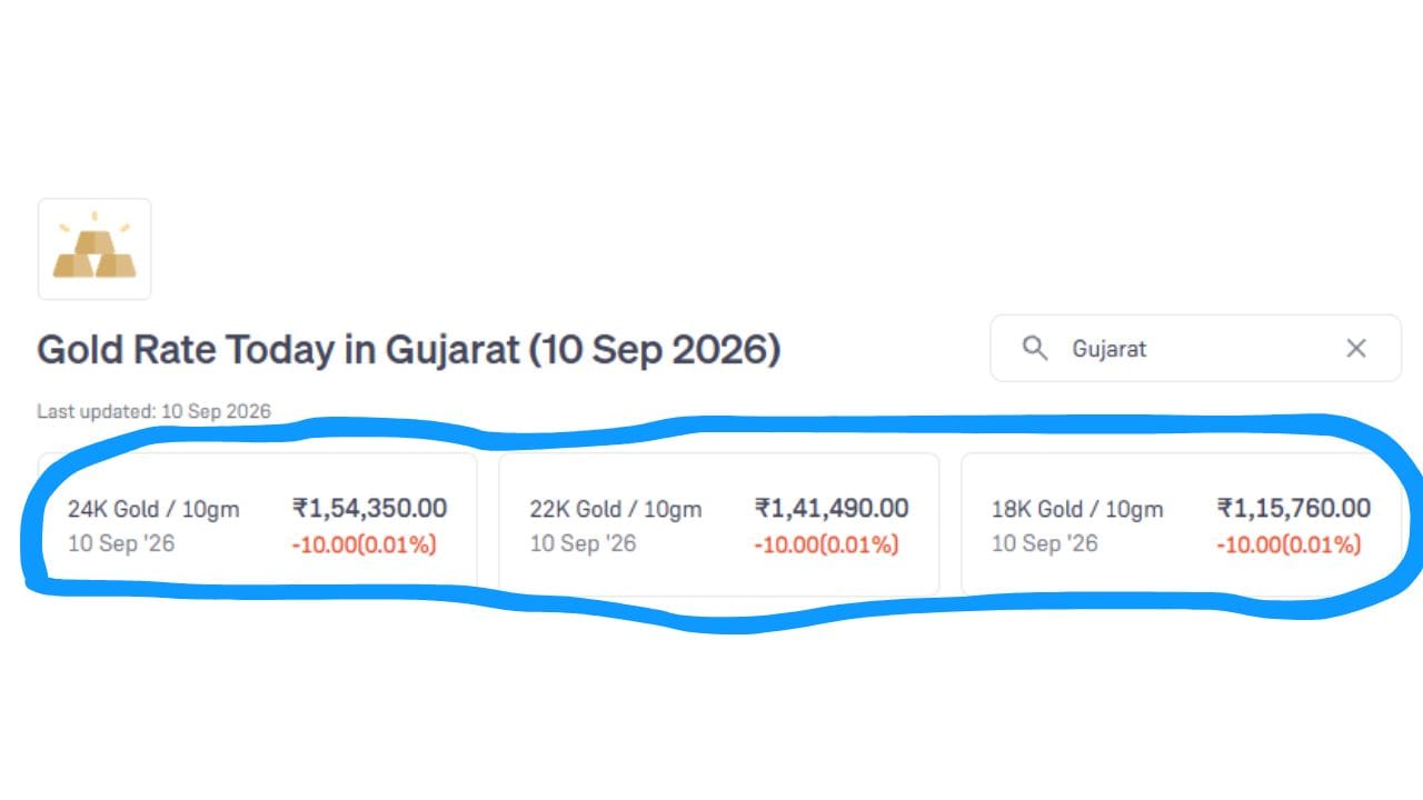 આજે 10 સપ્ટેમ્બર 2026 ના રોજ ગુજરાતમાં 10 ગ્રામ સોનાના ભાવ દર્શાવવામાં આવેલા છે. જેમાં 24K સોનાની કિંમત ₹1,54,350 છે. જ્યારે 22K સોનાની કિંમત ₹1,41,490 છે અને 18K સોનાની કિંમત ₹1,15,760 છે. (Image Source | Groww)