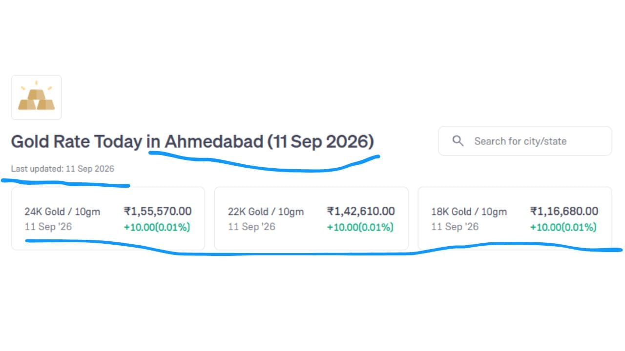 આજે 11 સપ્ટેમ્બર 2026 ના રોજ અમદાવાદમાં 10 ગ્રામ 24K સોનું ₹1,55,570 ના રેટે છે. જ્યારે 22K સોનાનો ભાવ ₹1,42,610 અને 18K Gold નો ભાવ ₹1,16,680 છે. જેમાં ત્રણેયમાં વધારો થયો છે. (Image Source | Groww)