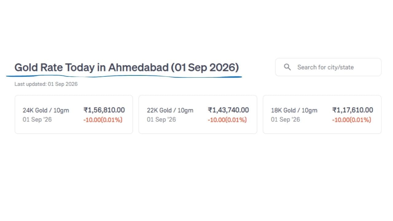 આજે 01 સપ્ટેમ્બર 2026 ના રોજ અમદાવાદમાં 10 ગ્રામ સોનાના ભાવ દર્શાવવામાં આવ્યા છે. જેમાં 24K નો ભાવ ₹1,56,810 છે. જ્યારે 22K નો ભાવ ₹1,43,740 છે અને 18K નો ભાવ ₹1,17,610 છે. ત્રણેયમાં 10 રુપિયાનો એટલે કે 0.01% ઘટાડો થયો છે.