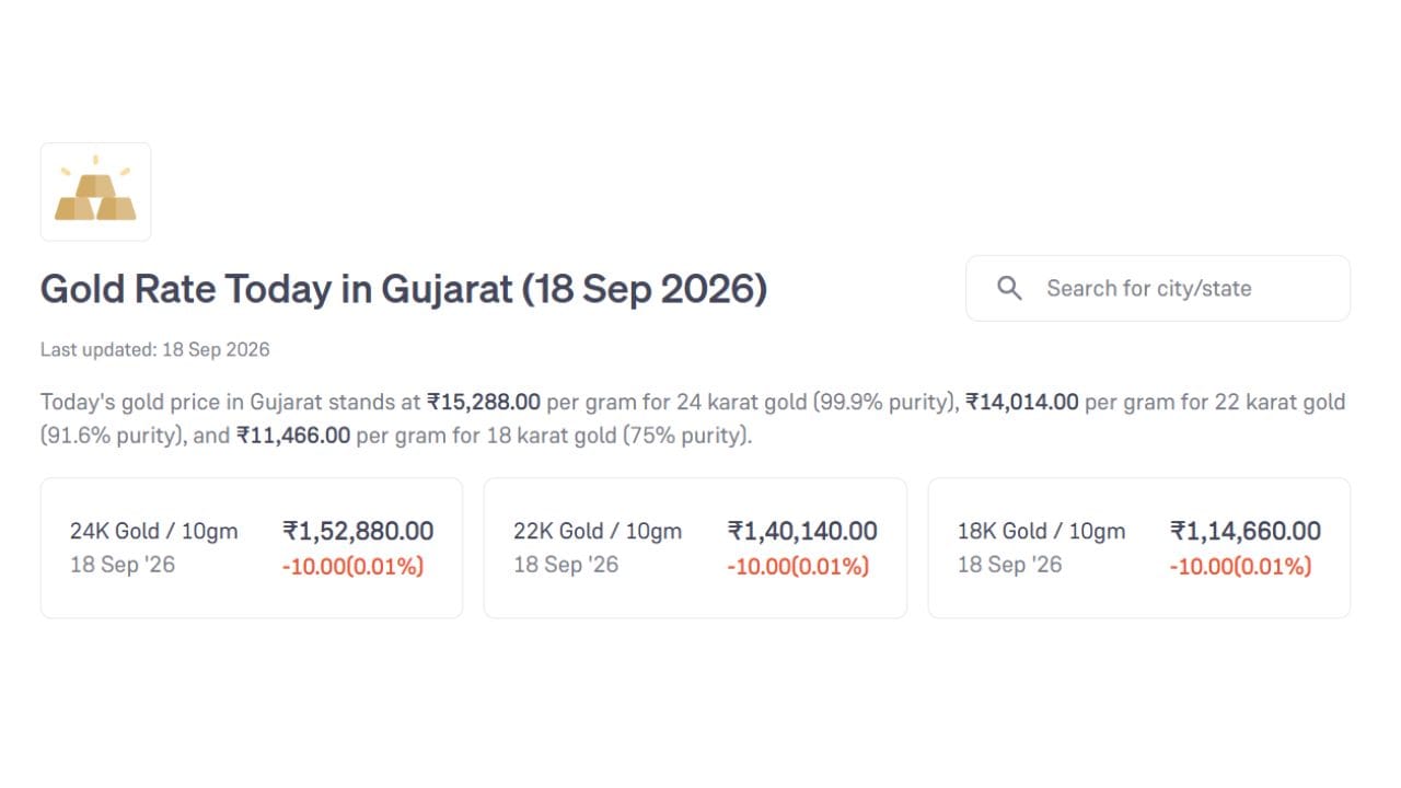 આજે 24 કેરેટ સોનાનો ભાવ પ્રતિ 10 ગ્રામ રુપિયા 1,52,880 છે. જ્યારે 22 કેરેટ અને 18 કેરેટનો ભાવ રુપિયા 1,40,140 અને 1,14,660 છે. (Image Source | Groww)