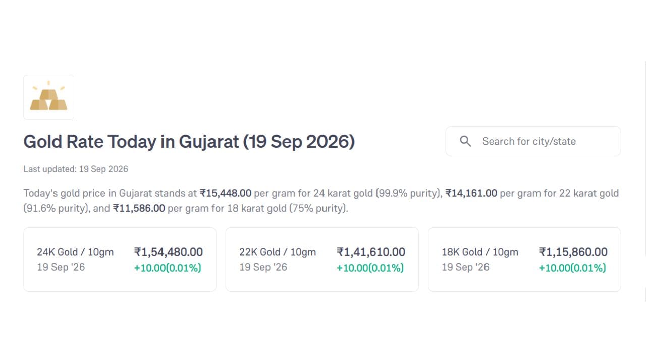 આજે 24 કેરેટ સોનાનો ભાવ પ્રતિ 10 ગ્રામ રુપિયા 1,54,480 છે. જ્યારે 22 કેરેટ અને 18 કેરેટનો ભાવ રુપિયા 1,41,610 અને 1,15,860 છે. (Image Source | Groww)