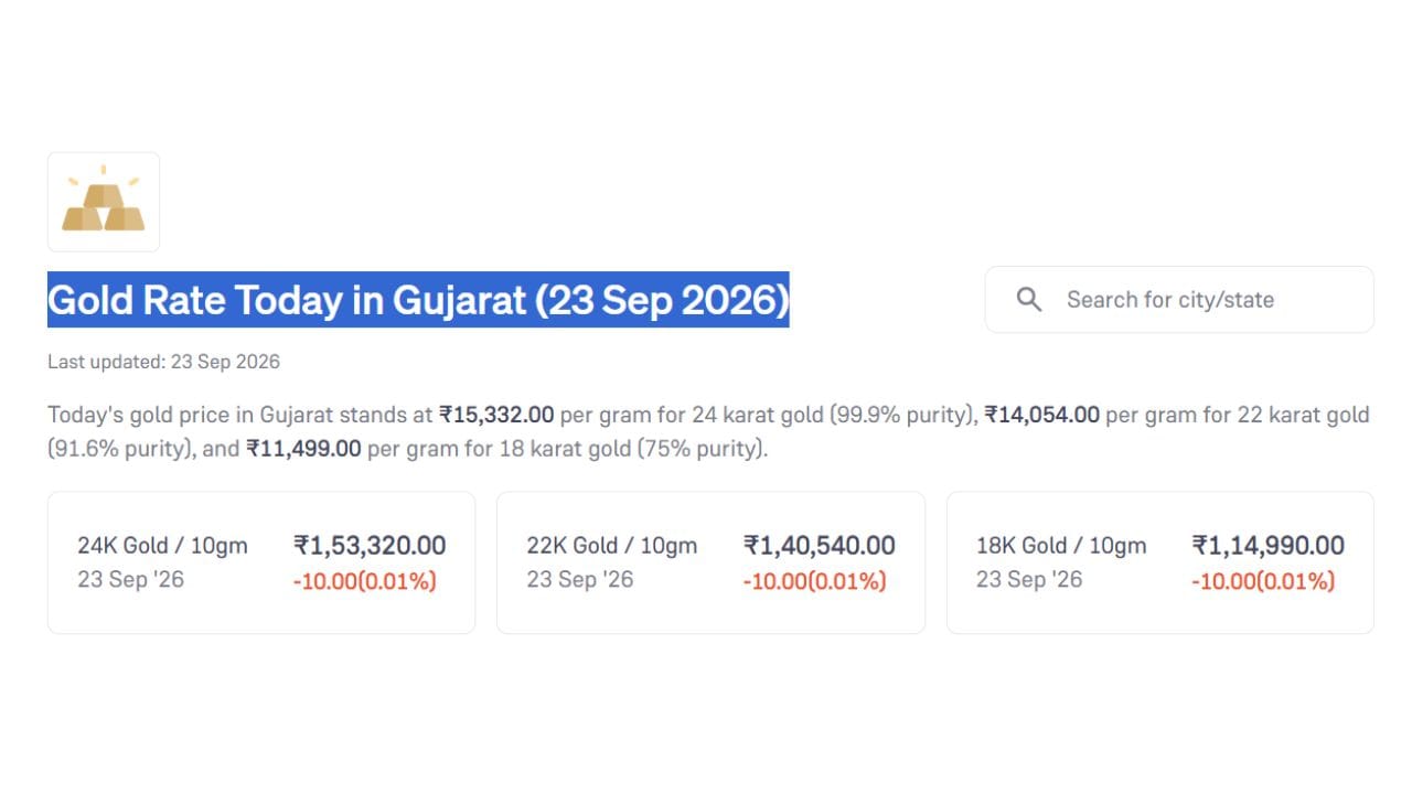 આજે 24 કેરેટ સોનાનો ભાવ પ્રતિ 10 ગ્રામ રુપિયા 1,53,320 છે. જ્યારે 22 કેરેટ અને 18 કેરેટનો ભાવ રુપિયા 1,40,540 અને 1,14,990 છે. (Image Source | Groww)
