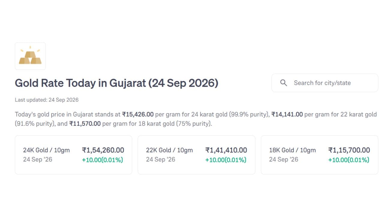 આજે 24 કેરેટ સોનાનો ભાવ પ્રતિ 10 ગ્રામ રુપિયા 1,54,260 છે. જ્યારે 22 કેરેટ અને 18 કેરેટનો ભાવ રુપિયા 1,41,410 અને 1,15,700 છે. (Image Source | Groww)