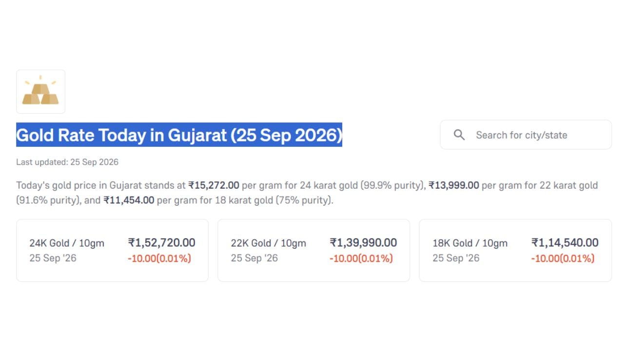 આજે 24 કેરેટ સોનાનો ભાવ પ્રતિ 10 ગ્રામ રુપિયા 1,52,720 છે. જ્યારે 22 કેરેટ અને 18 કેરેટનો ભાવ રુપિયા 1,39,990 અને 1,14,540 છે. (Image Source | Groww)