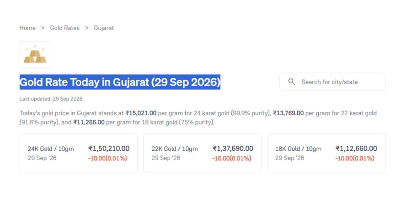 આજે 24 કેરેટ સોનાનો ભાવ પ્રતિ 10 ગ્રામ રુપિયા 1,50,210 છે. જ્યારે 22 કેરેટ અને 18 કેરેટનો ભાવ રુપિયા 1,37,690 અને 1,12,660 છે. (Image Source | Groww)