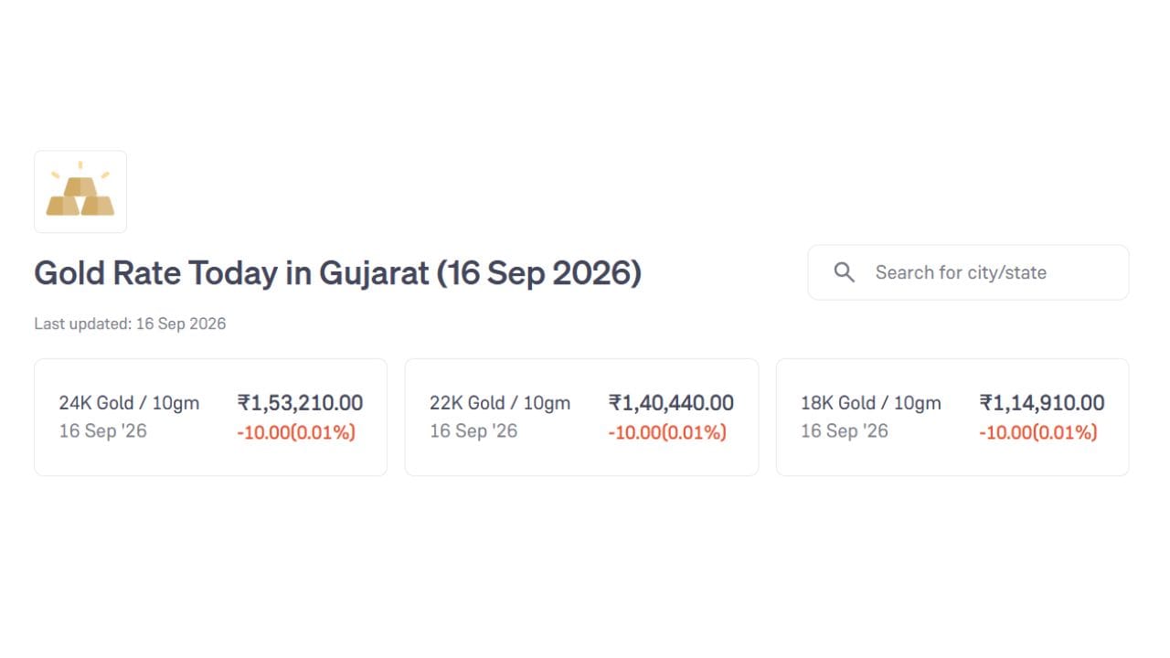આજે 24 કેરેટ સોનાનો ભાવ પ્રતિ 10 ગ્રામ રુપિયા 1,53,210 છે. જ્યારે 22 કેરેટ અને 18 કેરેટનો ભાવ રુપિયા 1,40,440 અને 1,14,910 છે. (Image Source | Groww)