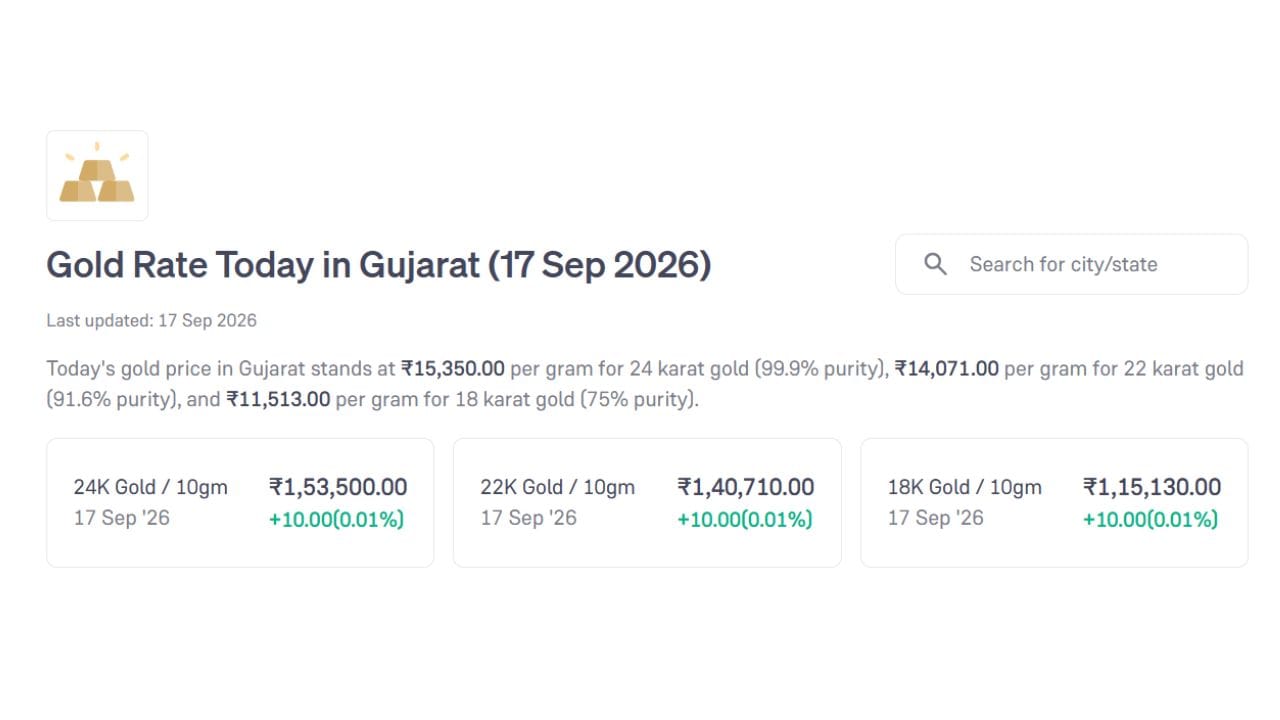 આજે 24 કેરેટ સોનાનો ભાવ પ્રતિ 10 ગ્રામ રુપિયા 1,53,500 છે. જ્યારે 22 કેરેટ અને 18 કેરેટનો ભાવ રુપિયા 1,40,710 અને 1,15,130 છે. (Image Source | Groww)