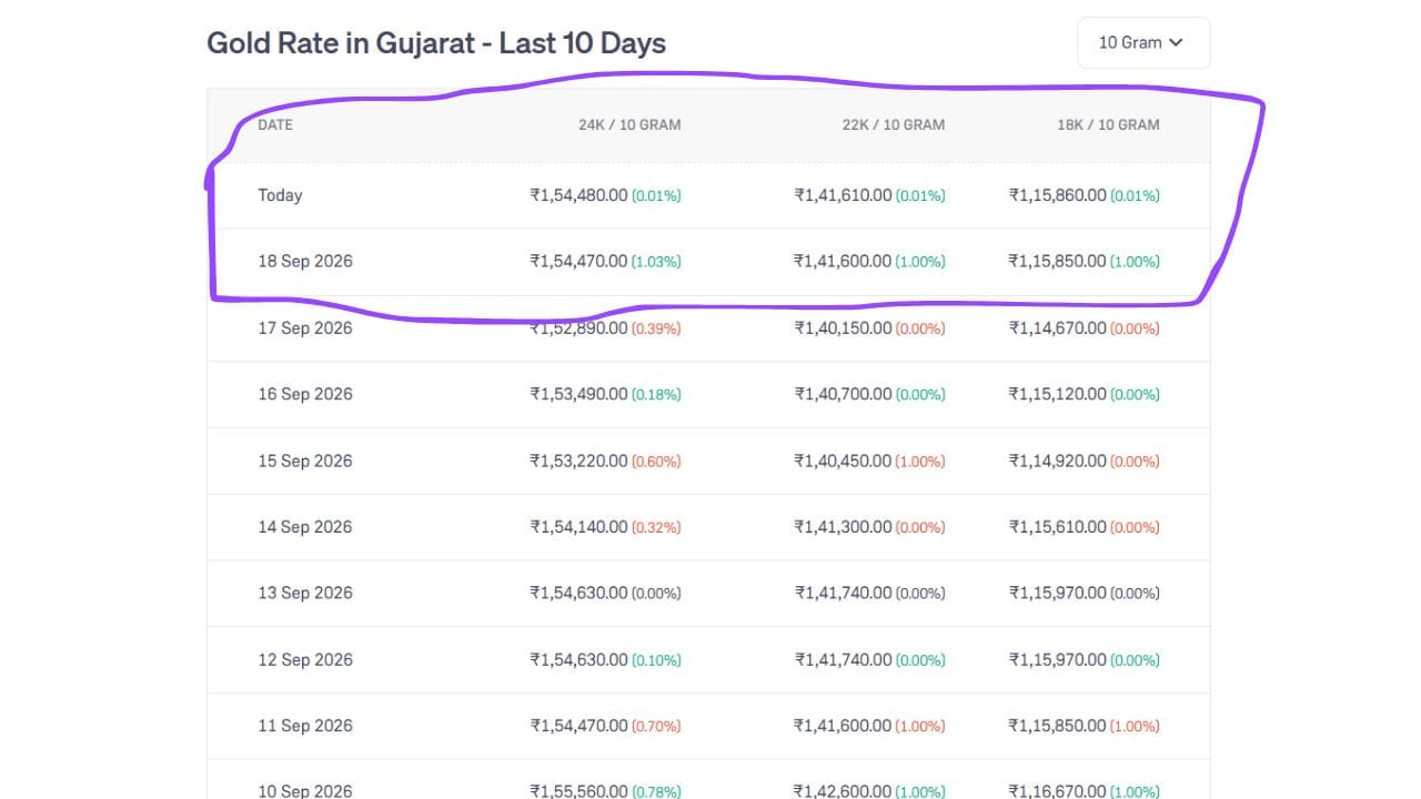 આજના ભાવની સરખામણી જો ગઈકાલના (18 સપ્ટેમ્બર) ભાવ સાથે કરવામાં આવે તો વધારો જોવા મળે છે. (Image Source | Groww)