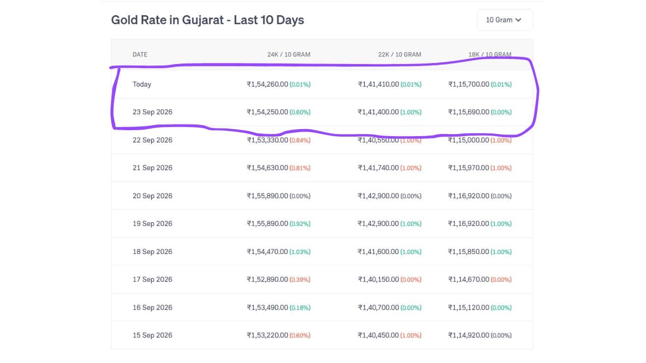 આજના ભાવની સરખામણી જો ગઈકાલના (23 સપ્ટેમ્બર) ભાવ સાથે કરવામાં આવે તો વધારો જોવા મળે છે. (Image Source | Groww)