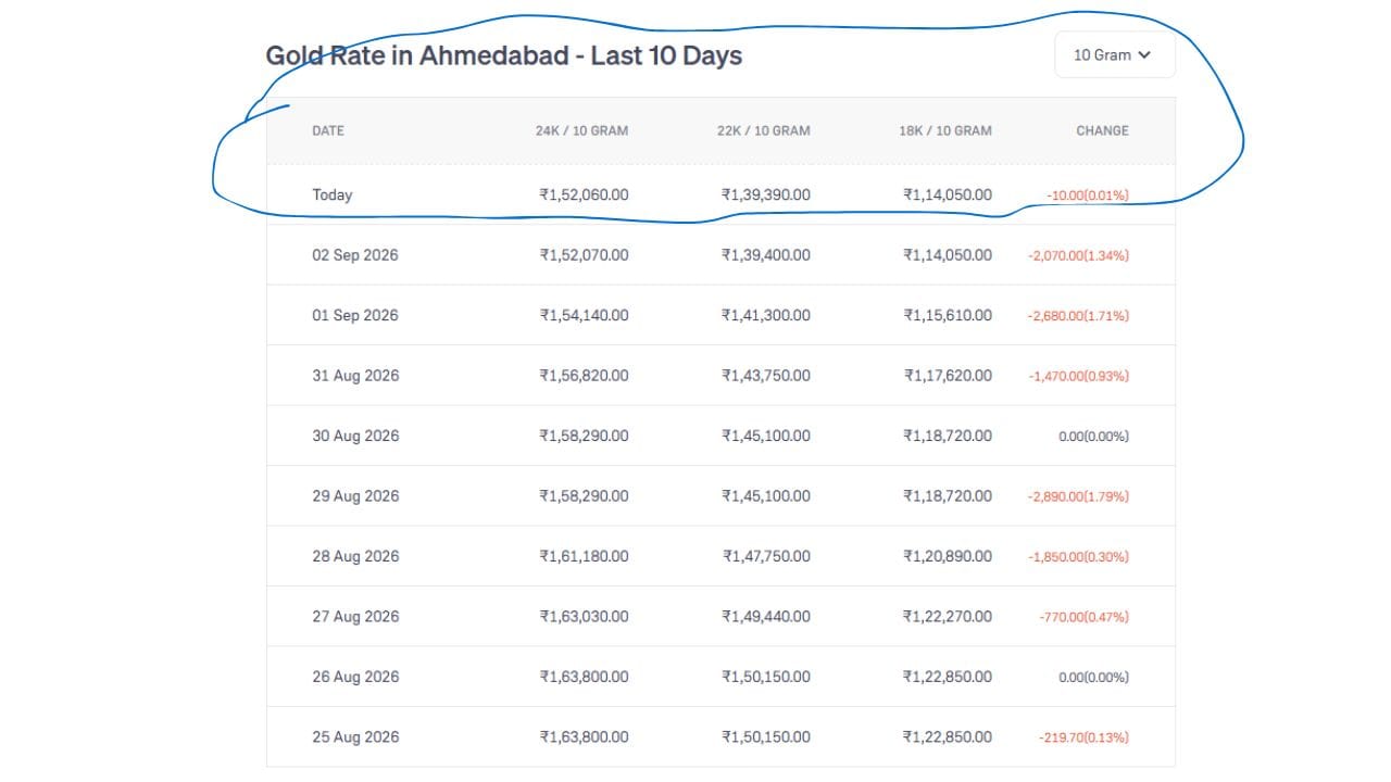આજના દિવસે 24K સોનાનો ભાવ ₹1,52,060 છે જ્યારે 22K નો ભાવ ₹1,39,390 અને 18K નો ભાવ ₹1,14,050 ની સૌથી નીચલી સપાટીએ પહોંચ્યો છે. (Image Source | Groww)