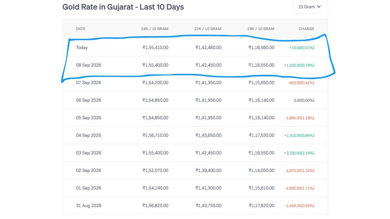 આજના ભાવની સરખામણી અગાઉના દિવસ સાથે કરીએ તો 24K સોનાના ભાવમાં વધારો જોવા મળ્યો છે. (Image Source | Groww)