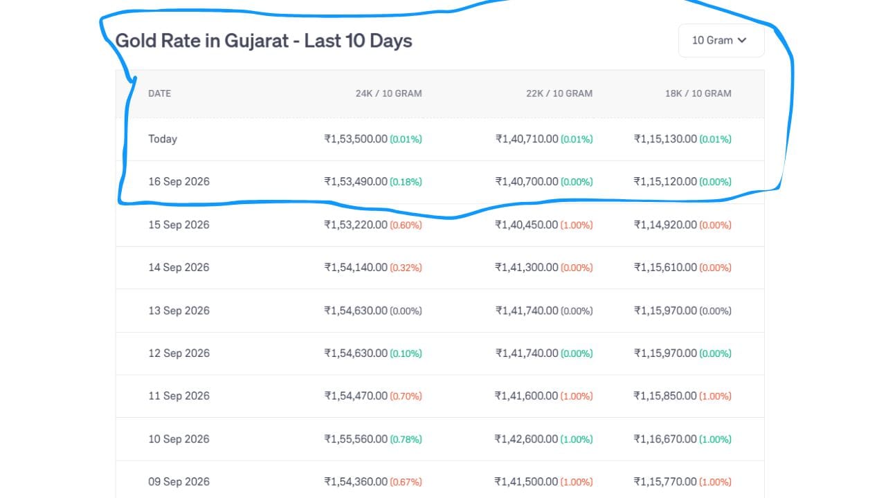 આજના ભાવની સરખામણી જો ગઈકાલના (16 સપ્ટેમ્બર) ભાવ સાથે કરવામાં આવે તો વધારો જોવા મળે છે. (Image Source | Groww)