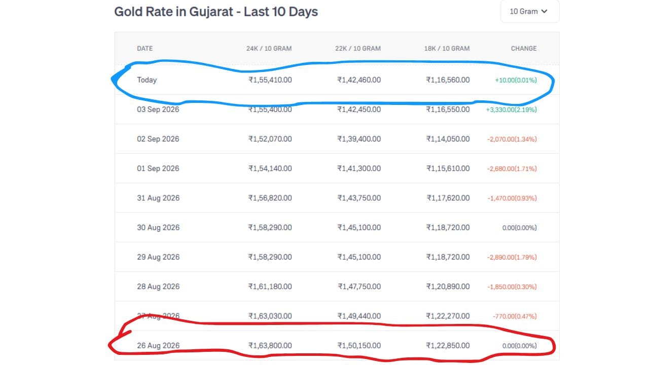 26 ઓગસ્ટ 2026 ના સર્વોચ્ચ ભાવ સરખામણીએ આજે 24K સોનાનો ભાવ પ્રતિ 10 ગ્રામ ₹8,390 થી ઓછો છે. (Image Source | Groww)