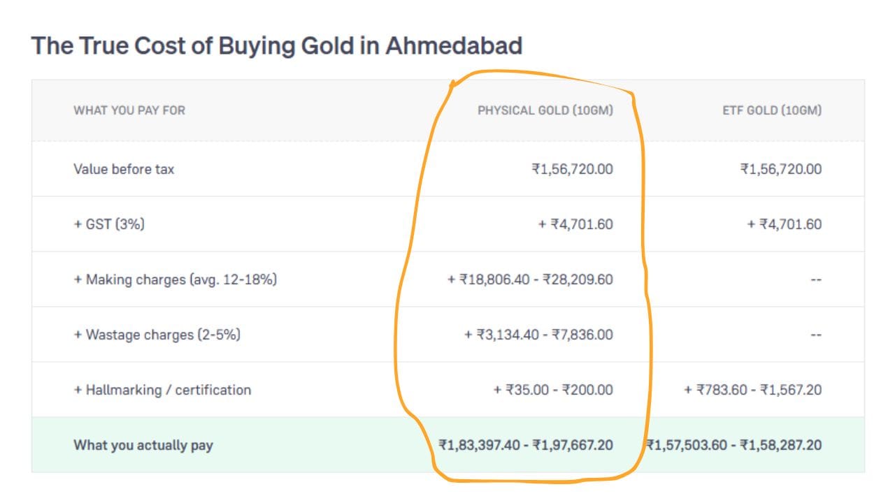 Physical Gold (10GM): મૂળ કિંમત ₹1,56,720 પર 3% GST, 12થી 18% મેકિંગ ચાર્જ, 2થી 5% વેસ્ટેજ અને હોલમાર્કિંગ ચાર્જ ઉમેરાતા તે તમને આશરે ₹1,83,397.40 થી ₹1,97,667.20 ના ભાવે પડે છે. (Image Source | Groww)