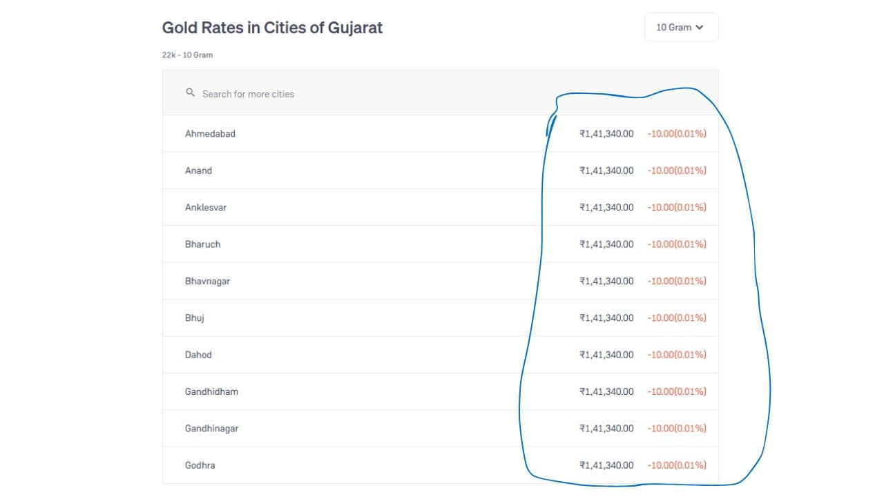 છેલ્લા 1 મહિના દરમિયાન 10 ગ્રામ સોનાના ભાવમાં થયેલા ફેરફારમાં વધારો થયો છે. આજના દિવસે (8 સપ્ટેમ્બર 2026) 10 ગ્રામ સોનાનો ભાવ ₹1,54,190 છે. જે 8 ઓગસ્ટ 2026 ના રોજ સોનાનો ભાવ ₹1,52,450 હતો. જે આજના ભાવ કરતાં ₹1,740 ઓછો છે. એટલે કે આજના ભાવમાં ₹1,740 નો વધારો થયો છે. (Image Source | Groww)