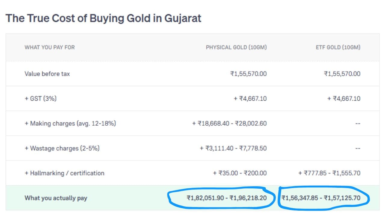 ગુજરાતમાં 10 GM Physical Gold ₹1,82,051.50 થી ₹1,96,218.20 છે. જેમાં GST (3%) ₹4,667.10 છે. મેકિંગ ₹18,668.40થી ₹28,002.60 છે. વેસ્ટેજ ₹3111.40 થી ₹7778.50 રૂપિયા છે.  હોલમાર્કિંગ ચાર્જ ₹35 થી ₹200 રૂપિયા છે. ETF Gold ₹1,56,347.85 થી ₹1,57,125.70 છે. (Image Source | Groww)