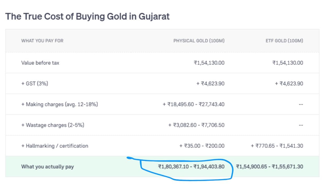 ફિઝિકલ ગોલ્ડ (10GM): મૂળ કિંમત ₹1,54,130 માં 3% GST (₹4,623.90), મેકિંગ ચાર્જ (₹18,495.60 થી ₹27,743.40), વેસ્ટેજ ચાર્જ (₹3,082.60 થી ₹7,706.50) અને હોલમાર્કિંગ ઉમેરાતાં ગ્રાહકને આખરે ₹1,80,367.10 થી ₹1,94,403.80 માં પડે છે. (Image Source | iStock)