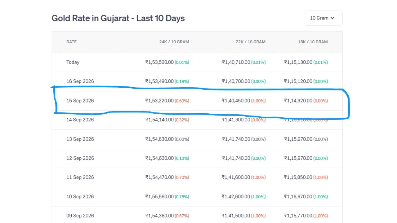 છેલ્લા 10 દિવસમાં સૌથી ઓછો ભાવ તારીખ 15 સપ્ટેમ્બરના રોજ હતો. જે 24 કેરેટનો ભાવ રુપિયા 1,53,220 હતો. જ્યારે 22 કેરેટ અને 18 કેરેટનો ભાવ 1,40,450 રુપિયા અને 1,14,920 રુપિયા હતો. (Image Source | Groww)