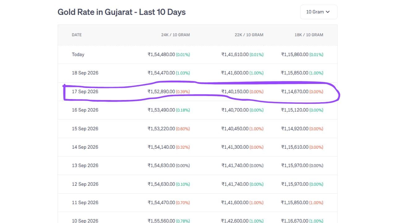 છેલ્લા 10 દિવસમાં સોનાનો સૌથી ઓછો ભાવ તારીખ 17 સપ્ટેમ્બરના રોજ હતો. 24 કેરેટનો ભાવ રુપિયા 1,52,890 હતો. જ્યારે 22 કેરેટ અને 18 કેરેટનો ભાવ 1,40,150 રુપિયા અને 1,14,670 રુપિયા હતો. (Image Source | Groww)