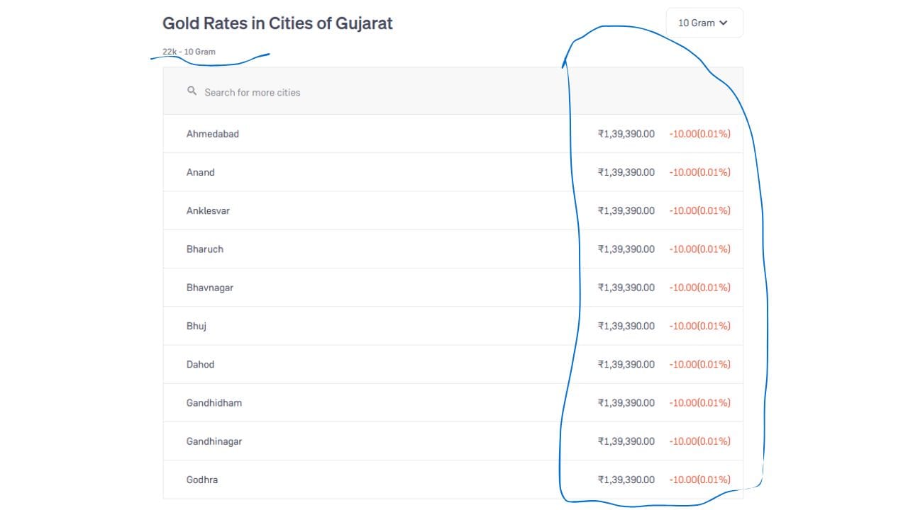 ગુજરાતના મુખ્ય શહેરો જેમ કે અમદાવાદ, આણંદ, અંકલેશ્વર, ભરૂચ, ભાવનગર, ભુજ, દાહોદ, ગાંધીધામ, ગાંધીનગર અને ગોધરામાં 22K સોનાનો ભાવ એકસરખો એટલે કે ₹1,39,390 પ્રતિ 10 ગ્રામ છે. (Image Source | Groww)