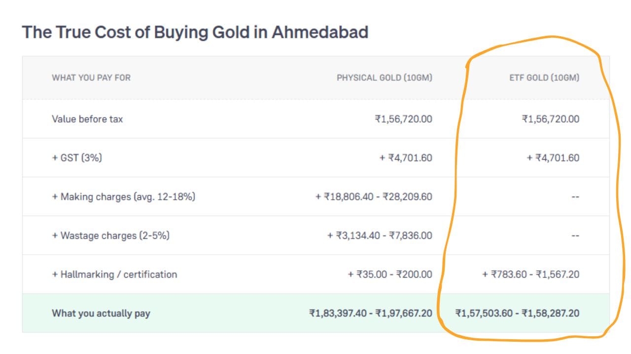ETF Gold (10GM): મૂળ કિંમત ₹1,56,720 પર માત્ર 3% GST અને મામૂલી સર્ટિફિકેશન ચાર્જ જ લાગતો હોવાથી તે તમને ખુબ જ ઓછા ખર્ચે એટલે કે ₹1,57,503.60થી ₹1,58,287.20 ના ભાવે મળી શકે છે. (Image Source | Groww)