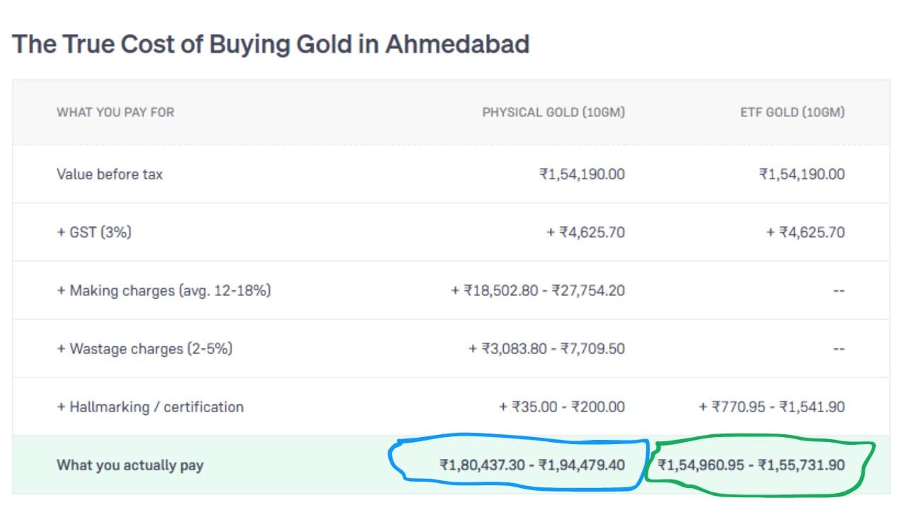 અમદાવાદમાં 10 ગ્રામ Physical Gold અને ETF Gold ખરીદવા માટે ટેક્સ, ઘડામણ, વેસ્ટેજ અને હોલમાર્કિંગ સહિત થતા સાચા કુલ ખર્ચની સરખામણી દર્શાવે છે. જેમાં Physical Gold ની કિંમત ₹1,80,437.30 થી ₹1,94,479.40 થાય છે જ્યારે ETF Gold ની કિંમત ₹1,54,960.95 થી ₹1,55,731.90 થાય છે. (Image Source | Groww)