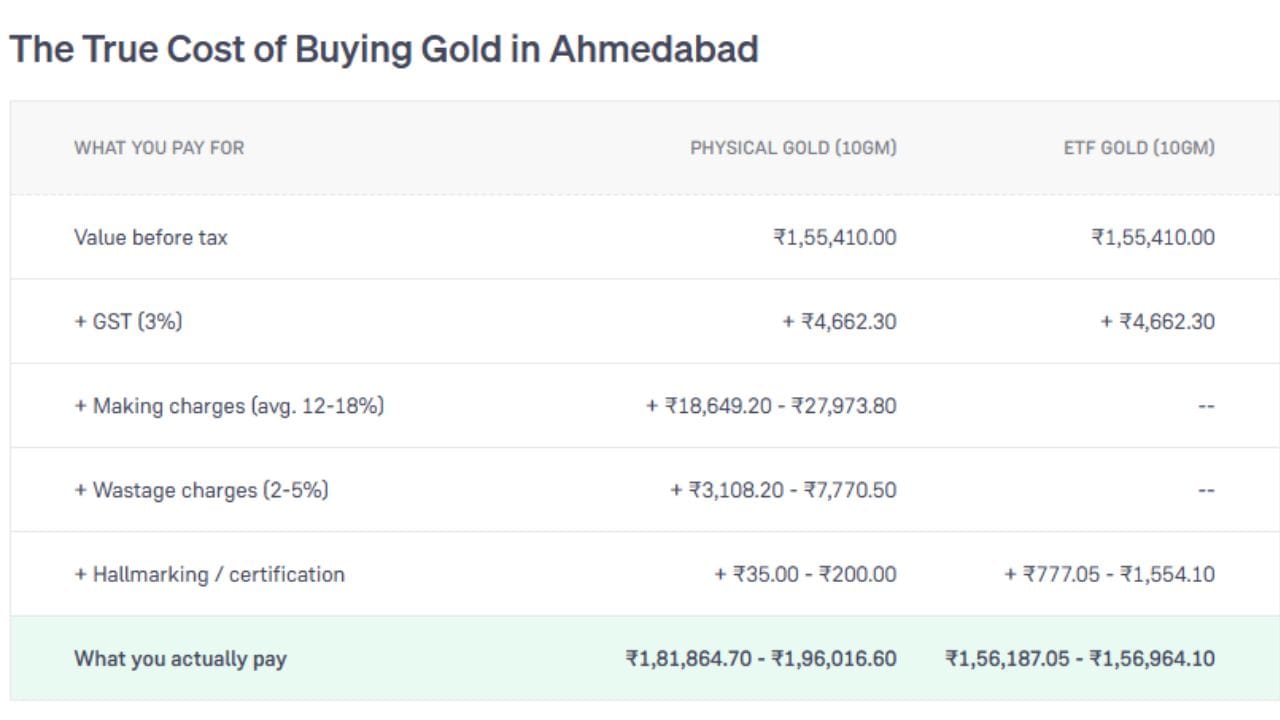 અમદાવાદમાં 10 ગ્રામ Physical Gold અને ETF Gold ખરીદવા માટે ટેક્સ, ઘડામણ, વેસ્ટેજ અને હોલમાર્કિંગ સહિત થતા સાચા કુલ ખર્ચની સરખામણી દર્શાવે છે. જેમાં Physical Gold ની કિંમત ₹1,81,864.70 થી ₹1,96,016.60 થાય છે જ્યારે ETF Gold ની કિંમત ₹1,56,187.05 થી ₹1,56,964.10 થાય છે. (Image Source | Groww)