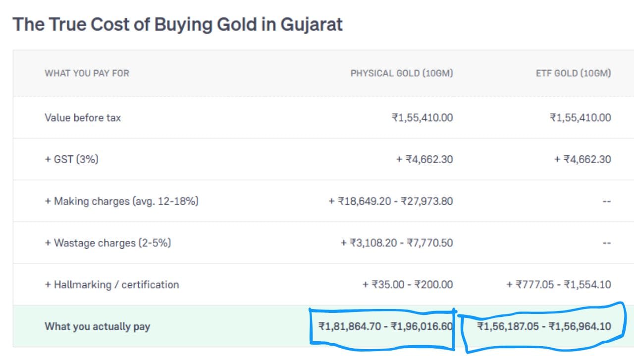 અમદાવાદમાં 10 ગ્રામ Physical Gold અને ETF Gold ખરીદવા માટે ટેક્સ, ઘડામણ, વેસ્ટેજ અને હોલમાર્કિંગ સહિત થતા સાચા કુલ ખર્ચની સરખામણી દર્શાવે છે. જેમાં Physical Gold ની કિંમત ₹1,81,864.70 થી ₹1,96,016.60 થાય છે જ્યારે ETF Gold ની કિંમત ₹1,56,187.05 થી ₹1,56,964.10 થાય છે. (Image Source | Groww)