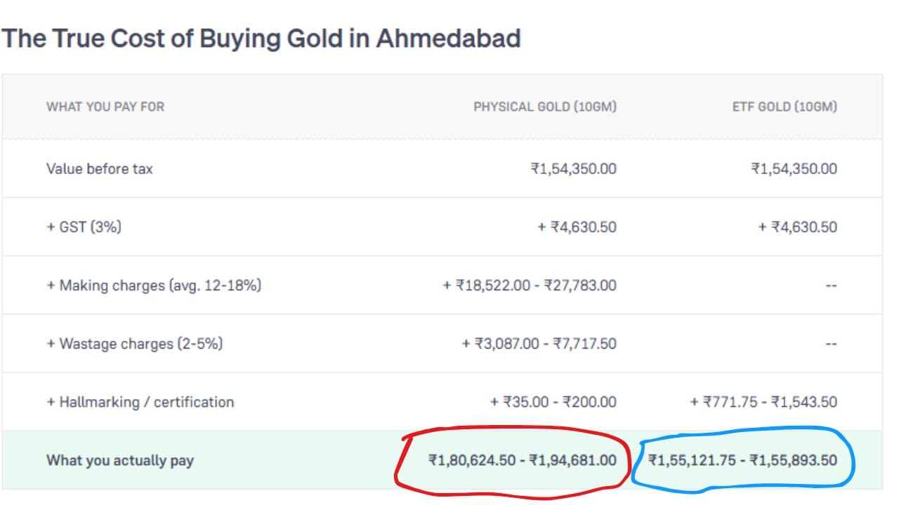 અમદાવાદમાં 10 GM Physical Gold ₹1,80,624.50 થી ₹1,94,681.00 છે. જેમાં GST (3%) ₹4,630.50 છે. મેકિંગ ₹18,522.00થી ₹27,783.00 છે. વેસ્ટેજ 3087.00 થી 7717.50 રૂપિયા છે. હોલમાર્કિંગ ચાર્જ 35 થી 200 રૂપિયા છે. ETF Gold ₹1,55,121.75 થી ₹1,55,893.50 છે. (Image Source | Groww)