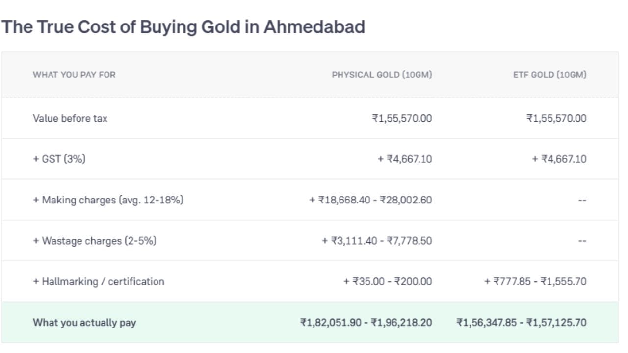 અમદાવાદમાં 10 GM Physical Gold ₹1,82,051.50 થી ₹1,96,218.20 છે. જેમાં GST (3%) ₹4,667.10 છે. મેકિંગ ₹18,668.40થી ₹28,002.60 છે. વેસ્ટેજ ₹3111.40 થી ₹7778.50 રૂપિયા છે.  હોલમાર્કિંગ ચાર્જ ₹35 થી ₹200 રૂપિયા છે. ETF Gold ₹1,56,347.85 થી ₹1,57,125.70 છે. (Image Source | Groww)