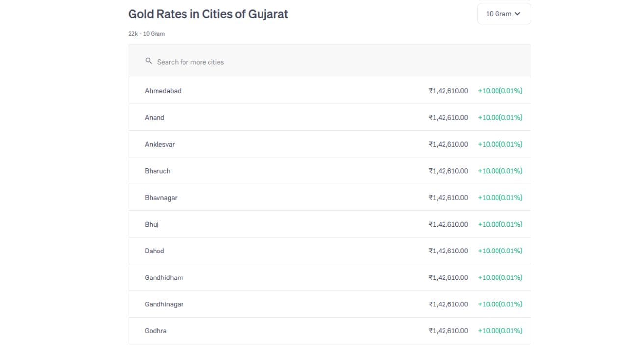 અમદાવાદ, આણંદ, અંકલેશ્વર, ભરૂચ, ભાવનગર, ભુજ, દાહોદ, ગાંધીધામ, ગાંધીનગર અને ગોધરા સહિત ગુજરાતના તમામ શહેરોમાં 22K સોનાનો ભાવ એકસમાન ₹1,42,610 છે. (Image Source | Groww)