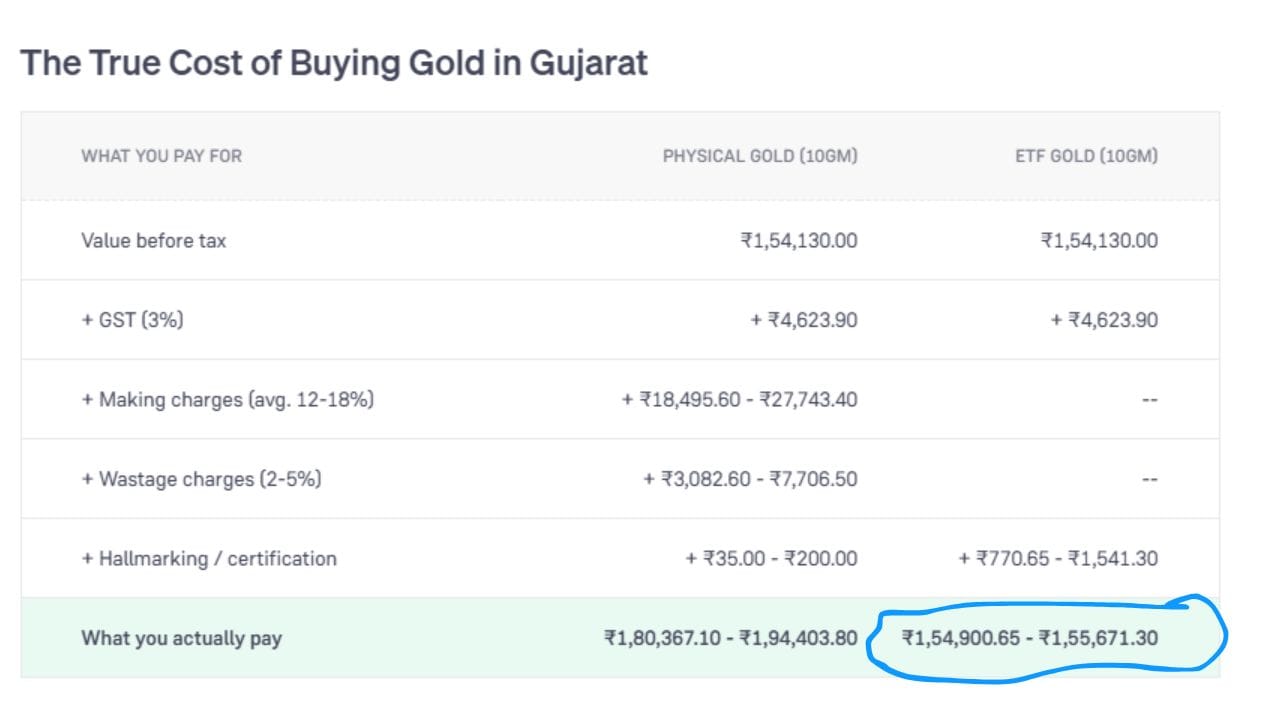 ETF ગોલ્ડ (10GM): મૂળ કિંમત ₹1,54,130.00 માં માત્ર 3% GST (₹4,623.90) અને નજીવો સર્ટિફિકેશન ચાર્જ (₹770.65 થી ₹1,541.30) જ ઉમેરાય છે, જેથી આખરે ગ્રાહકને માત્ર ₹1,54,900.65 થી ₹1,55,671.30 માં જ પડે છે. (Image Source | iStock)