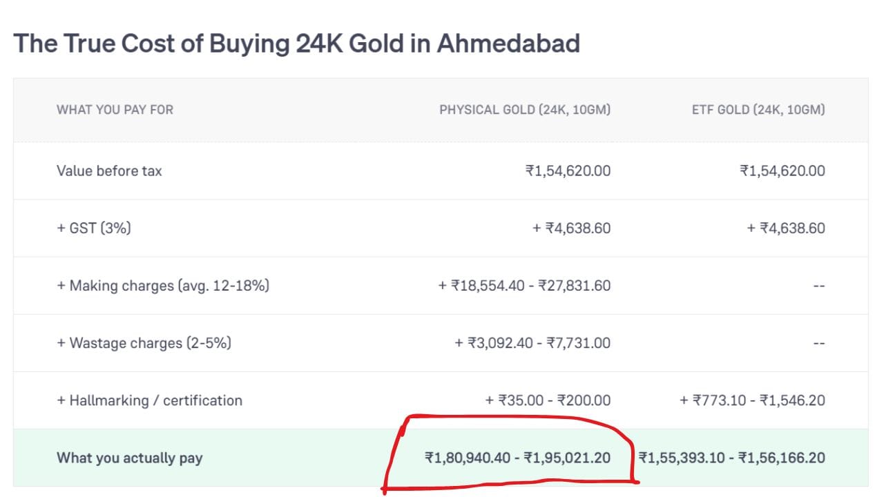અમદાવાદમાં 10 ગ્રામ 24K ફિઝિકલ ગોલ્ડમાં ટેક્સ વગરની મૂળ કિંમત ₹1,54,620 પર 3% GST (₹4,638.60), મેકિંગ ચાર્જિસ (₹18,554.40 થી ₹27,831.60), વેસ્ટેજ ચાર્જ (₹3,092.40 થી ₹7,731.00) અને હોલમાર્કિંગ ખર્ચ ઉમેરાતા ગ્રાહકને કુલ ₹1,80,940.40 થી ₹1,95,021.20 ચૂકવવા પડે છે. (Image Source | Groww)