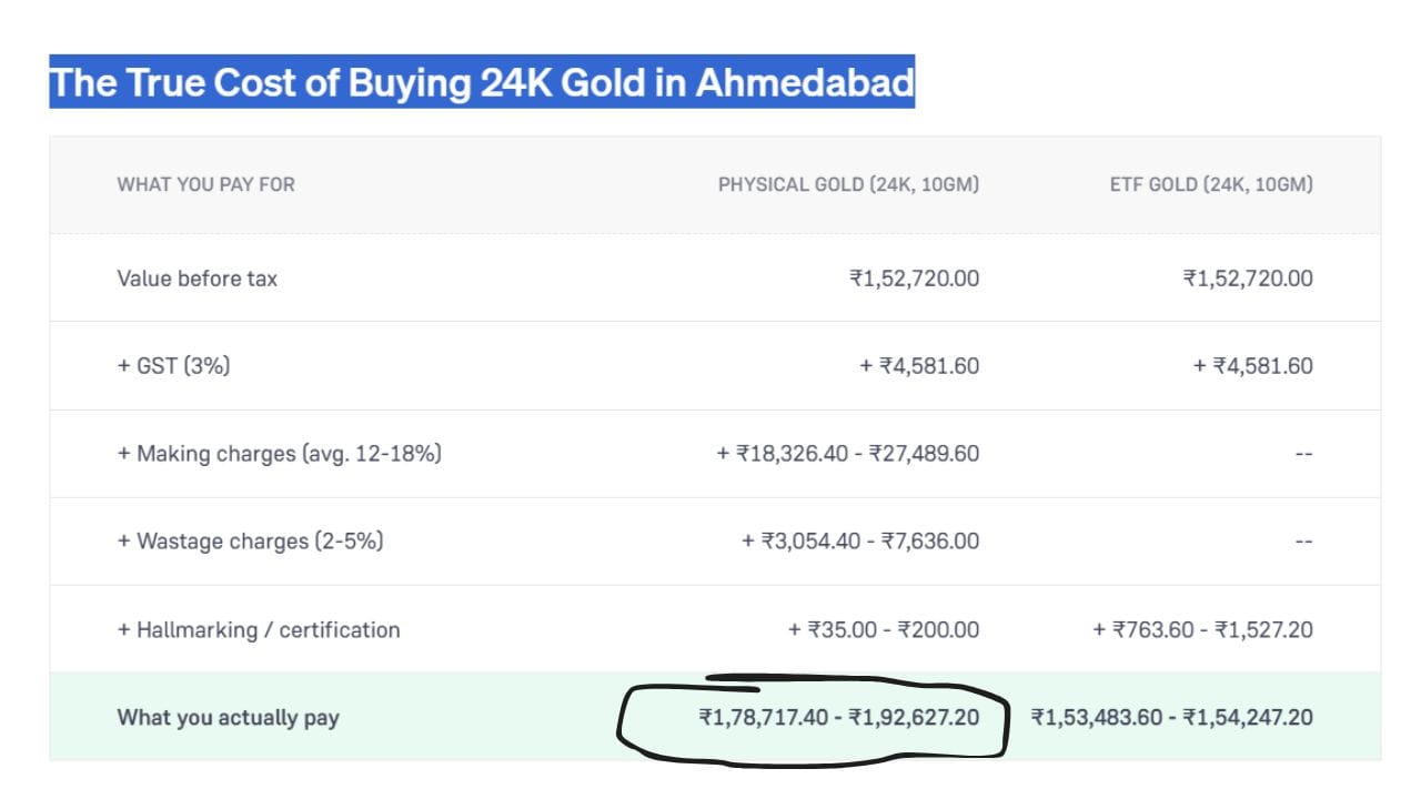 અમદાવાદમાં 10 ગ્રામ 24K ફિઝિકલ ગોલ્ડમાં ટેક્સ વગરની મૂળ કિંમત ₹1,52,720 પર 3% GST (₹4,581.60), મેકિંગ ચાર્જિસ (₹18,326.40 થી ₹27,489.60), વેસ્ટેજ ચાર્જ (₹3,054.40 થી ₹7,636.00) અને હોલમાર્કિંગ ખર્ચ ઉમેરાતા ગ્રાહકને કુલ ₹1,78,717.40 થી ₹1,92,627.20 ચૂકવવા પડે છે. (Image Source | Groww)