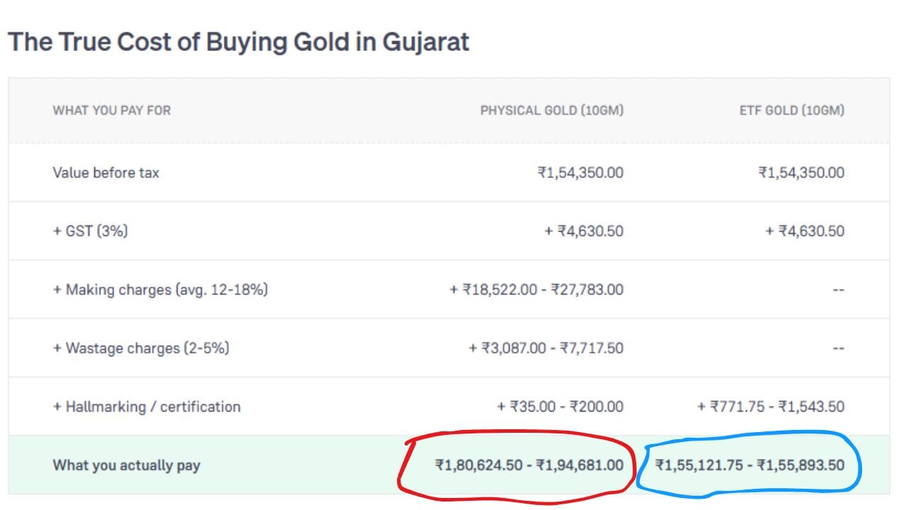 ગુજરાતમાં 10 GM Physical Gold ₹1,80,624.50 થી ₹1,94,681.00 છે. જેમાં GST (3%) ₹4,630.50 છે. મેકિંગ ₹18,522.00થી ₹27,783.00 છે. વેસ્ટેજ 3087.00 થી 7717.50 રૂપિયા છે. હોલમાર્કિંગ ચાર્જ 35 થી 200 રૂપિયા છે. ETF Gold ₹1,55,121.75 થી ₹1,55,893.50 છે. (Image Source | Groww)