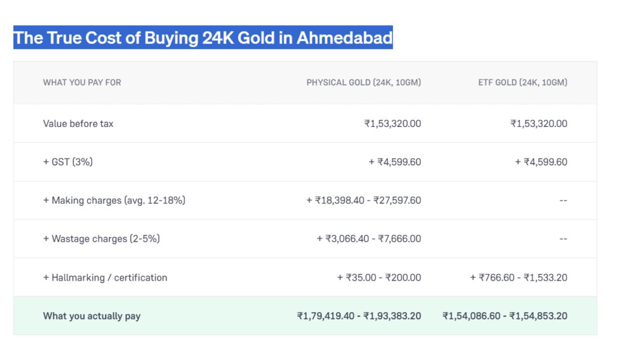 અમદાવાદમાં 10 ગ્રામ 24K ફિઝિકલ સોનું અને ગોલ્ડ ETF ખરીદવા વચ્ચેના ખર્ચનો તફાવત દર્શાવે છે. બંનેની મૂળ કિંમત ₹1,53,320.00 અને 3% GST (₹4,599.60) સરખા છે. પરંતુ ફિઝિકલ સોનામાં ઘડામણ, વેસ્ટેજ અને હોલમાર્કિંગ ચાર્જ ઉમેરાતા તે ₹1,79,419.40 થી ₹1,93,383.20 માં પડે છે. જ્યારે ગોલ્ડ ETF માં આ વધારાના ખર્ચ ન હોવાથી તે ₹1,54,086.60 થી ₹1,54,853.20 માં છે. (Image Source | Groww)
