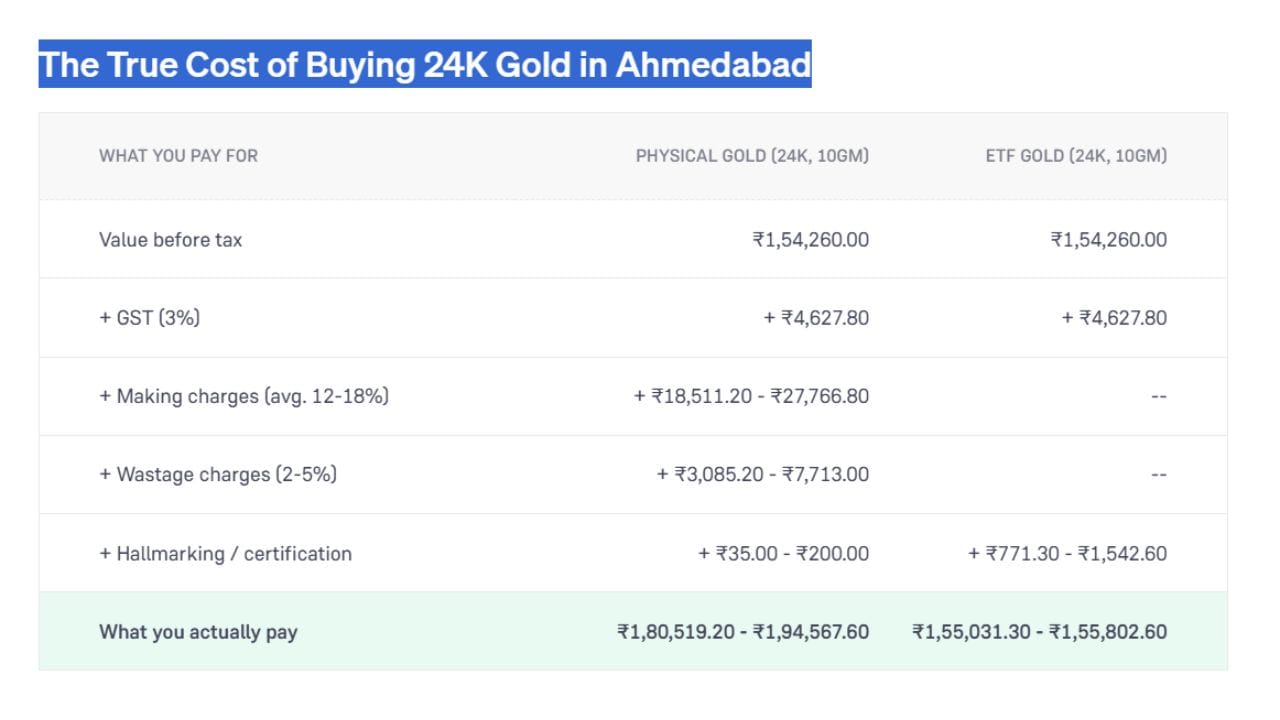 અમદાવાદમાં 10 ગ્રામ 24K ફિઝિકલ સોનું અને ગોલ્ડ ETF ખરીદવા વચ્ચેના ખર્ચનો તફાવત દર્શાવે છે. બંનેની મૂળ કિંમત ₹1,54,260.00 અને 3% GST (₹4,627.80) સરખા છે. પરંતુ ફિઝિકલ સોનામાં ઘડામણ, વેસ્ટેજ અને હોલમાર્કિંગ ચાર્જ ઉમેરાતા તે ₹1,80,519.20 થી ₹1,94,567.60 માં પડે છે. જ્યારે ગોલ્ડ ETF માં આ વધારાના ખર્ચ ન હોવાથી તે ₹1,55,031.30 થી ₹1,55,802.60 માં છે. (Image Source | Groww)