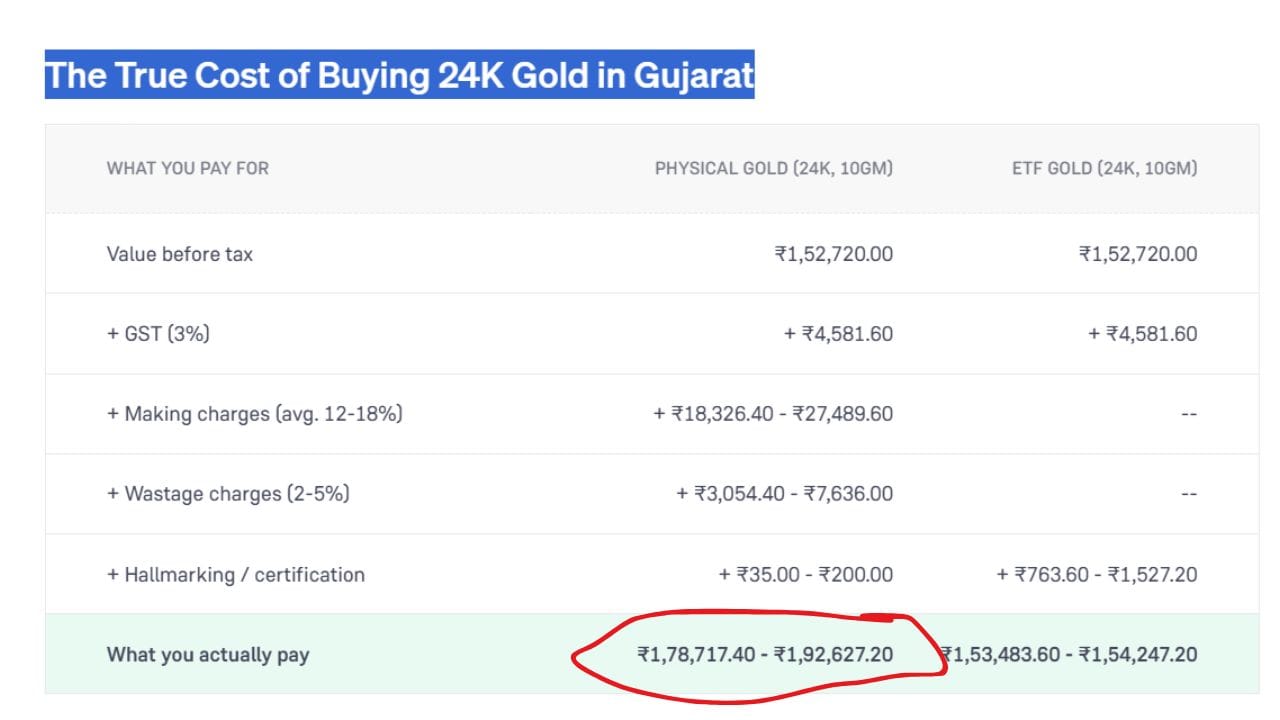 ગુજરાતમાં 10 ગ્રામ 24K ફિઝિકલ ગોલ્ડમાં ટેક્સ વગરની મૂળ કિંમત ₹1,52,720 પર 3% GST (₹4,581.60), મેકિંગ ચાર્જિસ (₹18,326.40 થી ₹27,489.60), વેસ્ટેજ ચાર્જ (₹3,054.40 થી ₹7,636.00) અને હોલમાર્કિંગ ખર્ચ ઉમેરાતા ગ્રાહકને કુલ ₹1,78,717.40 થી ₹1,92,627.20 ચૂકવવા પડે છે. (Image Source | Groww)