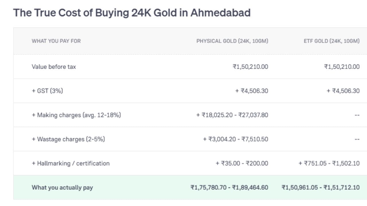 અમદાવાદમાં 10 ગ્રામ 24K ફિઝિકલ સોનું અને ગોલ્ડ ETF ખરીદવા વચ્ચેના ખર્ચનો તફાવત દર્શાવે છે. બંનેની મૂળ કિંમત ₹1,50,210.00 અને 3% GST (₹4,506.30) સરખા છે. પરંતુ ફિઝિકલ સોનામાં ઘડામણ, વેસ્ટેજ અને હોલમાર્કિંગ ચાર્જ ઉમેરાતા તે ₹1,75,780.70થી ₹1,89,464.60 માં પડે છે. જ્યારે ગોલ્ડ ETF માં આ વધારાના ખર્ચ ન હોવાથી તે ₹1,50,961.05 થી ₹1,51,712.10 માં છે. (Image Source | Groww)