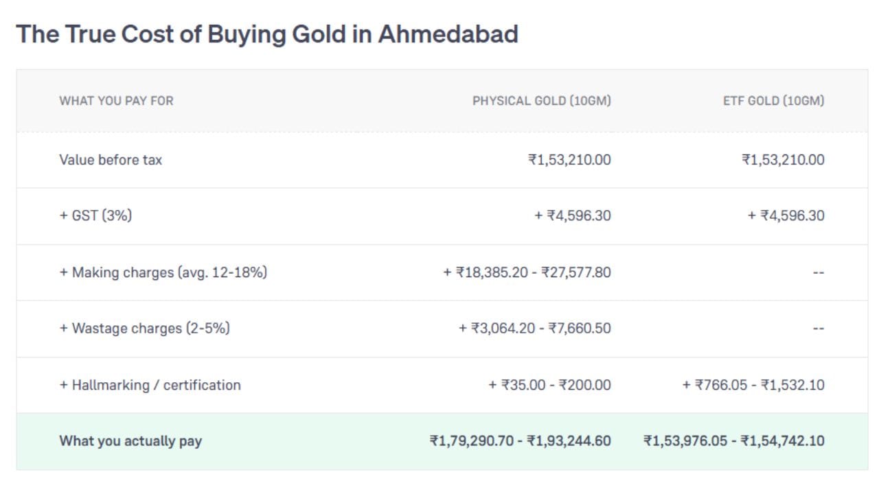 Physical Gold (10gm) અને ETF Gold (10gm) વચ્ચે બંનેમાં સોનાની મૂળ કિંમત ₹1,53,210 છે અને 3% GST ₹4,596.30 એકસરખા છે. પરંતુ Physical Gold ખરીદતી વખતે તેમાં 12-18% મેકિંગ ચાર્જ, 2-5% વેસ્ટેજ અને હોલમાર્કિંગ ખર્ચ ઉમેરાતા તેની ખરીદી કિંમત વધીને ₹1,79,290.70 થી ₹1,93,244.60 થઈ જાય છે. જ્યારે ETF Gold માં મેકિંગ કે વેસ્ટેજ ચાર્જ બિલકુલ લાગતો ન હોવાથી, માત્ર સામાન્ય સર્ટિફિકેશન ચાર્જ સાથે તેની વાસ્તવિક કિંમત ₹1,53,976.05 થી ₹1,54,742.10 જ રહે છે. (Image Source | Groww)