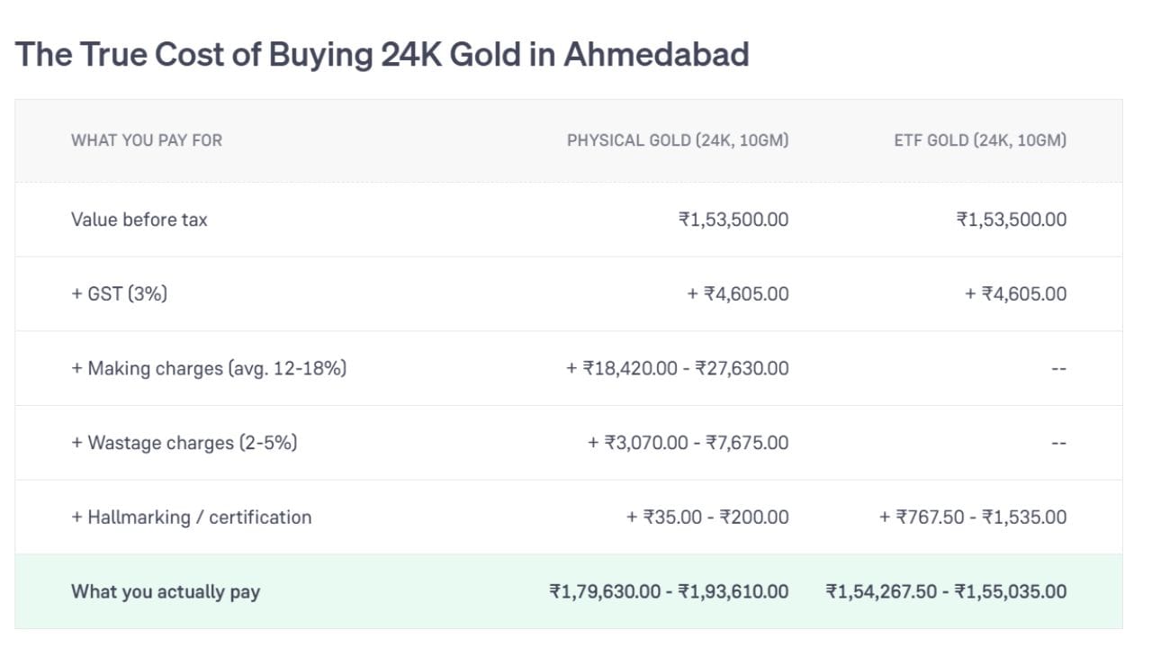 અમદાવામાં 24K સોનું (10 ગ્રામ) ખરીદતી વખતે ફિઝિકલ ગોલ્ડ અને ગોલ્ડ ઈટીએફની ખરીદી વચ્ચેના સાચા ખર્ચનો તફાવત દર્શાવે છે. જેમાં બંનેમાં કર પહેલાંની મૂળ કિંમત ₹1,53,500 અને 3% GST ₹4,605 સરખો રહે છે. પરંતુ ફિઝિકલ ગોલ્ડમાં મેકિંગ ચાર્જ (12થી 18% એટલે કે ₹18,420થી ₹27,630), ઘસારો/વેસ્ટેજ ચાર્જ (2થી 5% એટલે કે ₹3,070થી ₹7,675) અને હોલમાર્કિંગ ચાર્જ (₹35થી ₹200) ઉમેરાતાં તેની અંતિમ ખરીદી કિંમત વધીને ₹1,79,630 થી ₹1,93,610 થઈ જાય છે. જ્યારે ETF ગોલ્ડમાં મેકિંગ અને વેસ્ટેજ જેવા વધારાના ખર્ચ ન હોવાથી માત્ર સામાન્ય સર્ટિફિકેશન ચાર્જ (₹767.50થી  ₹1,535) સાથે તેનો અંતિમ ખર્ચ ઘણો ઓછો એટલે કે ₹1,54,267.50થી ₹1,55,035 જેટલો રહે છે. (Image Source | Groww)