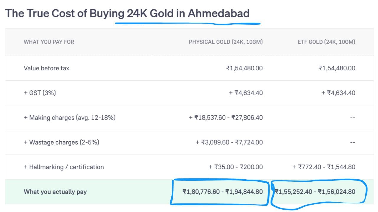અમદાવાદમાં 10 ગ્રામ 24K ફિઝિકલ સોનું અને ગોલ્ડ ETF ખરીદવા વચ્ચેના ખર્ચનો તફાવત દર્શાવે છે. બંનેની મૂળ કિંમત ₹1,54,480.00 અને 3% GST (₹4,634.40) સરખા છે. પરંતુ ફિઝિકલ સોનામાં ઘડામણ, વેસ્ટેજ અને હોલમાર્કિંગ ચાર્જ ઉમેરાતા તે ₹1,80,776.60 થી ₹1,94,844.80 માં પડે છે. જ્યારે ગોલ્ડ ETF માં આ વધારાના ખર્ચ ન હોવાથી તે ₹1,55,252.40 થી ₹1,56,024.80 માં મળી રહે છે. (Image Source | Groww)