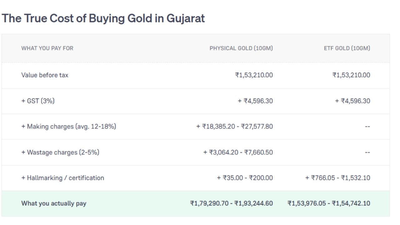 Physical Gold (10gm) અને ETF Gold (10gm) વચ્ચે બંનેમાં સોનાની મૂળ કિંમત (₹1,53,210.00) અને 3% GST (₹4,596.30) એકસરખા છે. પરંતુPhysical Gold ખરીદતી વખતે તેમાં 12-18% મેકિંગ ચાર્જ, 2-5% વેસ્ટેજ અને હોલમાર્કિંગ ખર્ચ ઉમેરાતા તેની ખરીદી કિંમત વધીને ₹1,79,290.70 થી ₹1,93,244.60 થઈ જાય છે. જ્યારે ETF Gold માં મેકિંગ કે વેસ્ટેજ ચાર્જ બિલકુલ લાગતો ન હોવાથી, માત્ર સામાન્ય સર્ટિફિકેશન ચાર્જ સાથે તેની વાસ્તવિક કિંમત ₹1,53,976.05 થી ₹1,54,742.10 જ રહે છે. (Image Source | Groww)