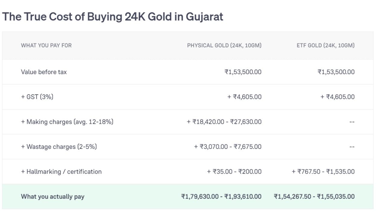ગુજરાતમાં 24K સોનું (10 ગ્રામ) ખરીદતી વખતે ફિઝિકલ ગોલ્ડ અને ગોલ્ડ ઈટીએફની ખરીદી વચ્ચેના સાચા ખર્ચનો તફાવત દર્શાવે છે. જેમાં બંનેમાં કર પહેલાંની મૂળ કિંમત ₹1,53,500 અને 3% GST ₹4,605 સરખો રહે છે. પરંતુ ફિઝિકલ ગોલ્ડમાં મેકિંગ ચાર્જ (12થી 18% એટલે કે ₹18,420થી ₹27,630), ઘસારો/વેસ્ટેજ ચાર્જ (2થી 5% એટલે કે ₹3,070થી ₹7,675) અને હોલમાર્કિંગ ચાર્જ (₹35થી ₹200) ઉમેરાતાં તેની અંતિમ ખરીદી કિંમત વધીને ₹1,79,630 થી ₹1,93,610 થઈ જાય છે. જ્યારે ETF ગોલ્ડમાં મેકિંગ અને વેસ્ટેજ જેવા વધારાના ખર્ચ ન હોવાથી માત્ર સામાન્ય સર્ટિફિકેશન ચાર્જ (₹767.50થી ₹1,535) સાથે તેનો અંતિમ ખર્ચ ઘણો ઓછો એટલે કે ₹1,54,267.50થી ₹1,55,035 જેટલો રહે છે. (Image Source | Groww)